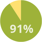 Reduction in Pesticides